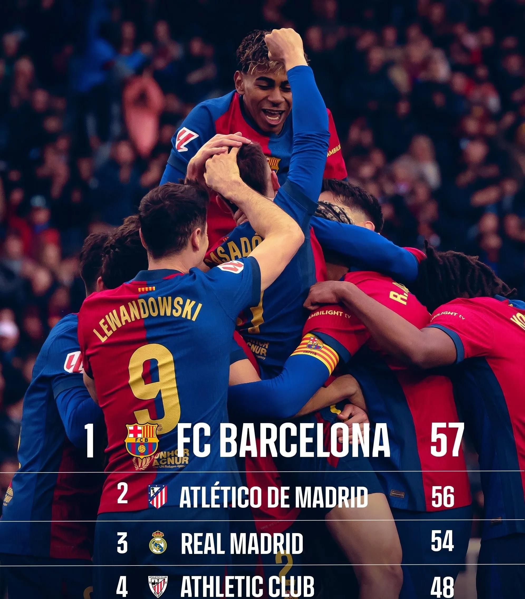 包含皇马惨遭惨败,巴萨迎来五连胜,西甲榜首之战已悄然展开的词条 包含皇马惨遭惨败,巴萨迎来五连胜,西甲榜首之战已悄然展开的词条